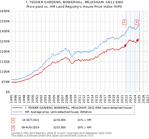 7, TEDDER GARDENS, BOWERHILL, MELKSHAM, SN12 6WA: Price paid vs HM Land Registry's House Price Index