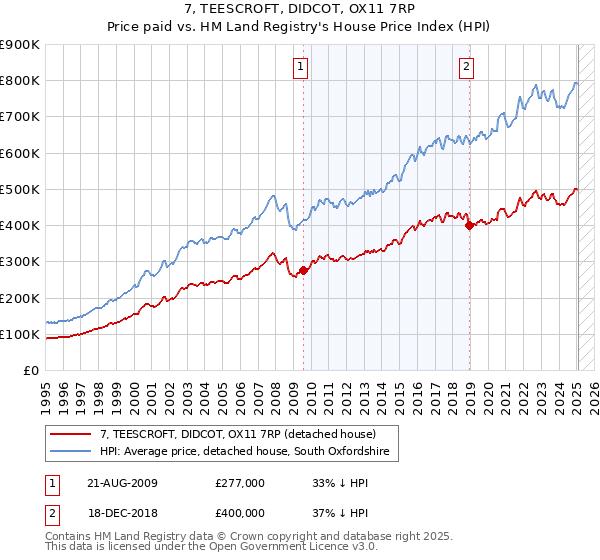 7, TEESCROFT, DIDCOT, OX11 7RP: Price paid vs HM Land Registry's House Price Index