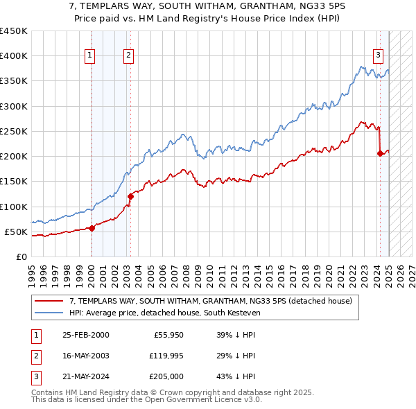 7, TEMPLARS WAY, SOUTH WITHAM, GRANTHAM, NG33 5PS: Price paid vs HM Land Registry's House Price Index