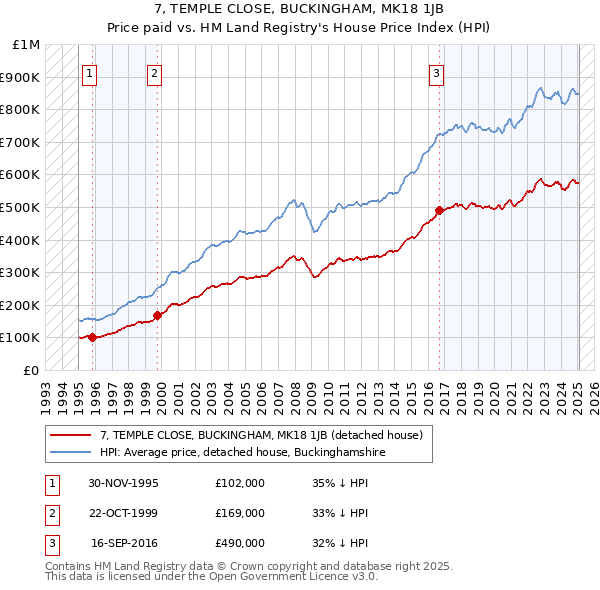 7, TEMPLE CLOSE, BUCKINGHAM, MK18 1JB: Price paid vs HM Land Registry's House Price Index