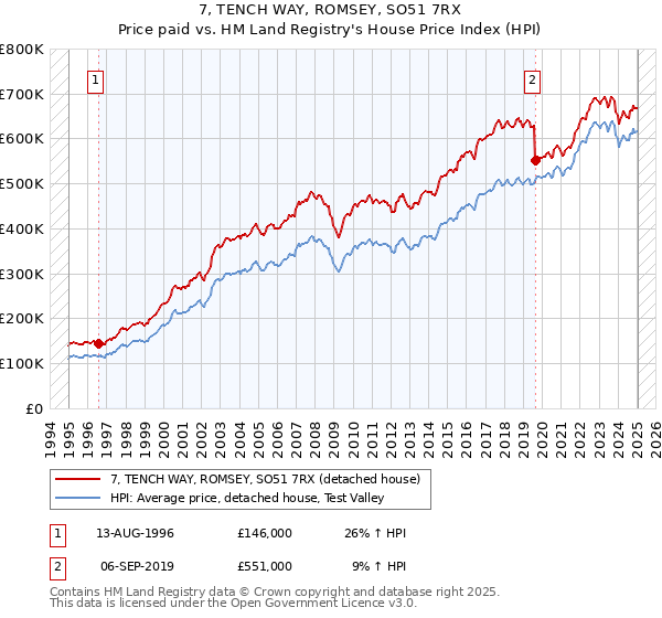 7, TENCH WAY, ROMSEY, SO51 7RX: Price paid vs HM Land Registry's House Price Index