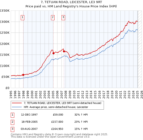 7, TETUAN ROAD, LEICESTER, LE3 9RT: Price paid vs HM Land Registry's House Price Index