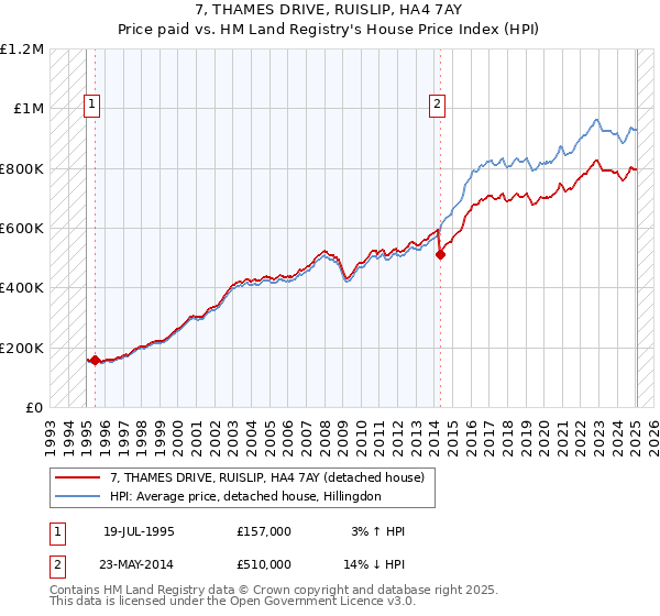 7, THAMES DRIVE, RUISLIP, HA4 7AY: Price paid vs HM Land Registry's House Price Index