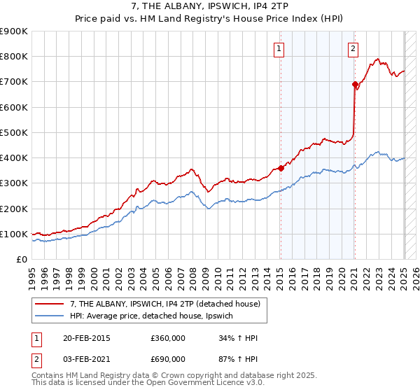 7, THE ALBANY, IPSWICH, IP4 2TP: Price paid vs HM Land Registry's House Price Index