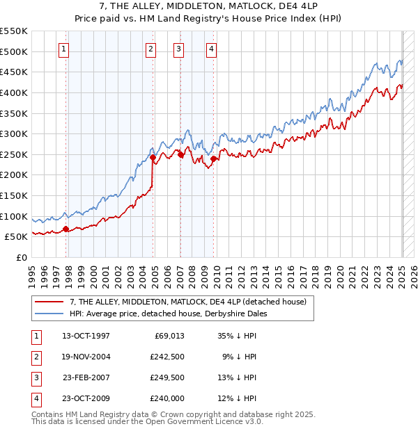 7, THE ALLEY, MIDDLETON, MATLOCK, DE4 4LP: Price paid vs HM Land Registry's House Price Index