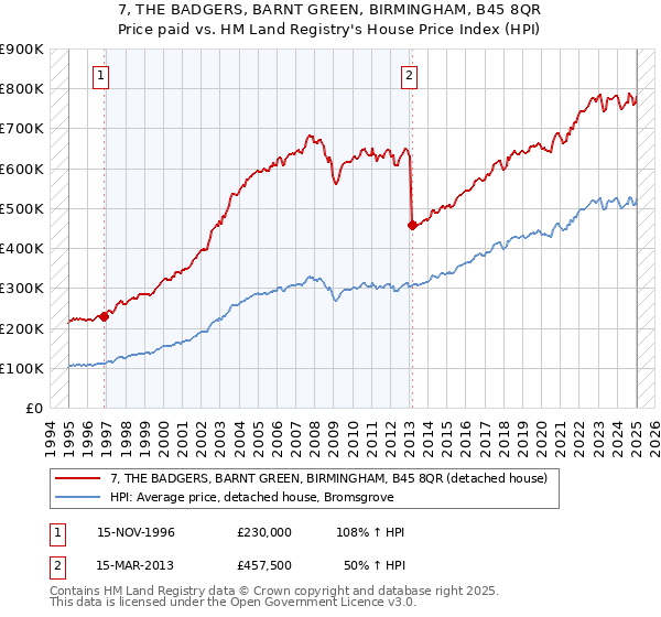 7, THE BADGERS, BARNT GREEN, BIRMINGHAM, B45 8QR: Price paid vs HM Land Registry's House Price Index