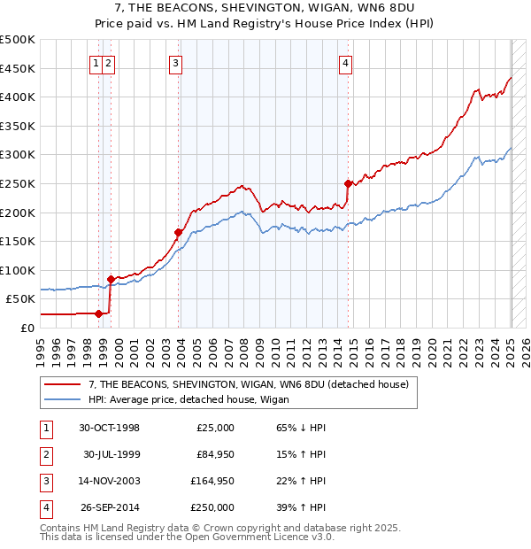 7, THE BEACONS, SHEVINGTON, WIGAN, WN6 8DU: Price paid vs HM Land Registry's House Price Index