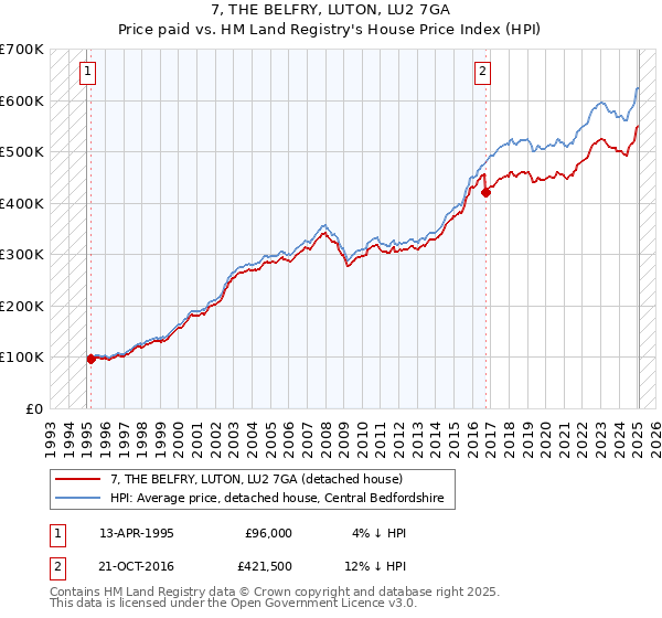 7, THE BELFRY, LUTON, LU2 7GA: Price paid vs HM Land Registry's House Price Index