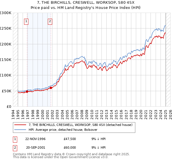 7, THE BIRCHILLS, CRESWELL, WORKSOP, S80 4SX: Price paid vs HM Land Registry's House Price Index