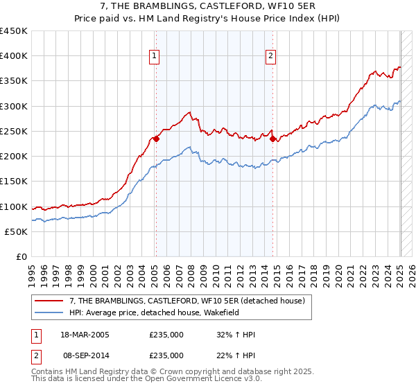 7, THE BRAMBLINGS, CASTLEFORD, WF10 5ER: Price paid vs HM Land Registry's House Price Index