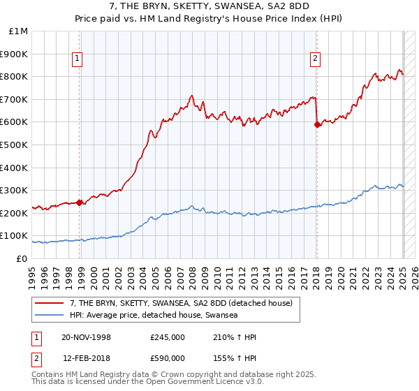 7, THE BRYN, SKETTY, SWANSEA, SA2 8DD: Price paid vs HM Land Registry's House Price Index