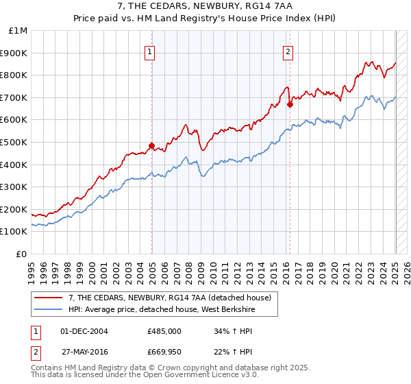 7, THE CEDARS, NEWBURY, RG14 7AA: Price paid vs HM Land Registry's House Price Index