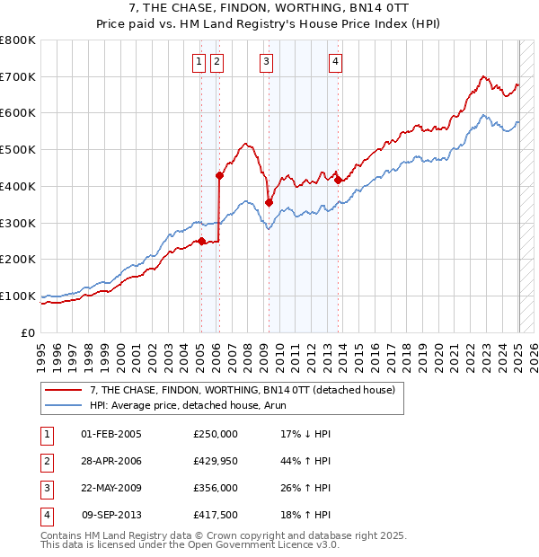 7, THE CHASE, FINDON, WORTHING, BN14 0TT: Price paid vs HM Land Registry's House Price Index