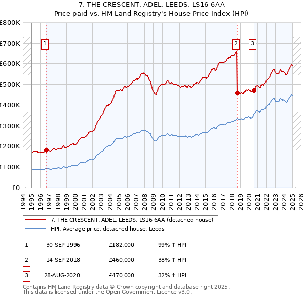 7, THE CRESCENT, ADEL, LEEDS, LS16 6AA: Price paid vs HM Land Registry's House Price Index