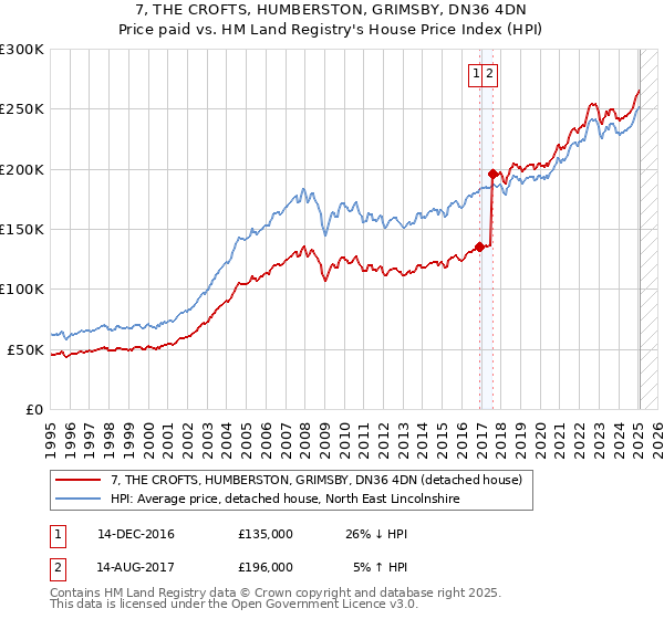7, THE CROFTS, HUMBERSTON, GRIMSBY, DN36 4DN: Price paid vs HM Land Registry's House Price Index