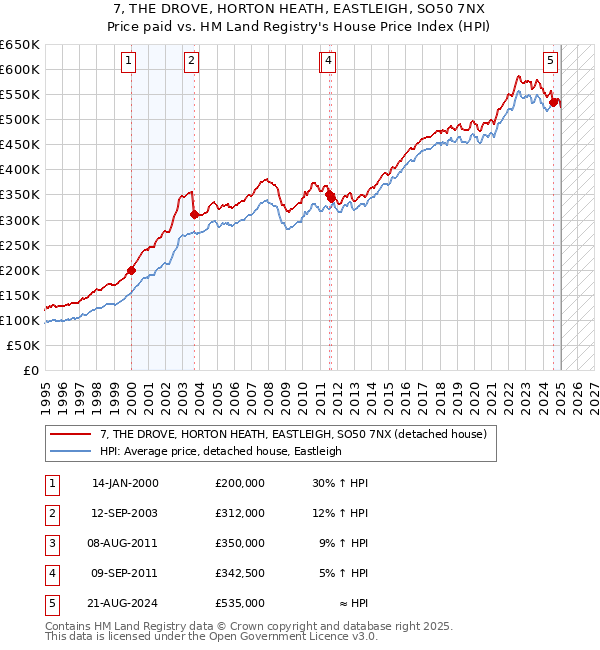 7, THE DROVE, HORTON HEATH, EASTLEIGH, SO50 7NX: Price paid vs HM Land Registry's House Price Index
