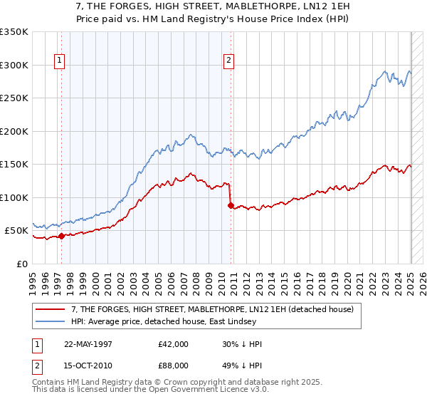 7, THE FORGES, HIGH STREET, MABLETHORPE, LN12 1EH: Price paid vs HM Land Registry's House Price Index
