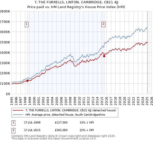 7, THE FURRELLS, LINTON, CAMBRIDGE, CB21 4JJ: Price paid vs HM Land Registry's House Price Index