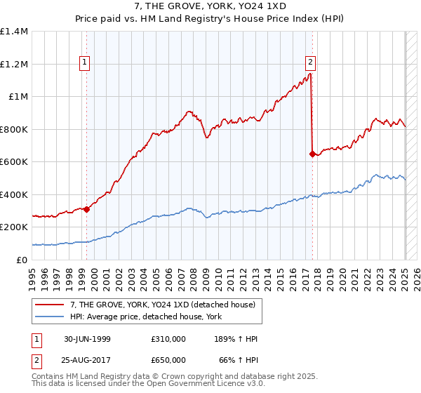7, THE GROVE, YORK, YO24 1XD: Price paid vs HM Land Registry's House Price Index