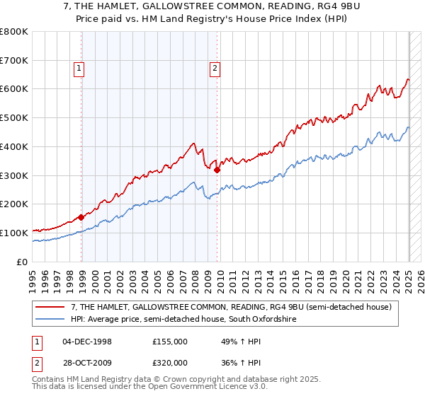 7, THE HAMLET, GALLOWSTREE COMMON, READING, RG4 9BU: Price paid vs HM Land Registry's House Price Index