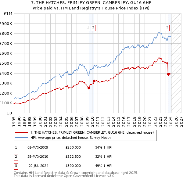 7, THE HATCHES, FRIMLEY GREEN, CAMBERLEY, GU16 6HE: Price paid vs HM Land Registry's House Price Index