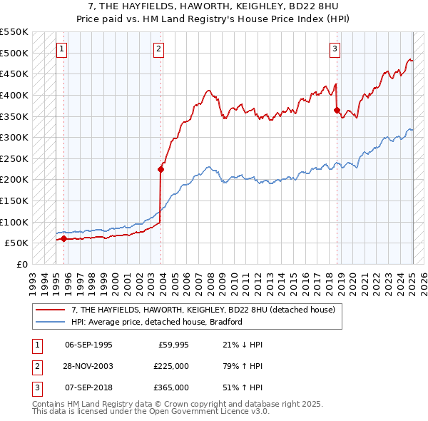 7, THE HAYFIELDS, HAWORTH, KEIGHLEY, BD22 8HU: Price paid vs HM Land Registry's House Price Index