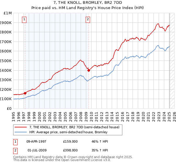 7, THE KNOLL, BROMLEY, BR2 7DD: Price paid vs HM Land Registry's House Price Index