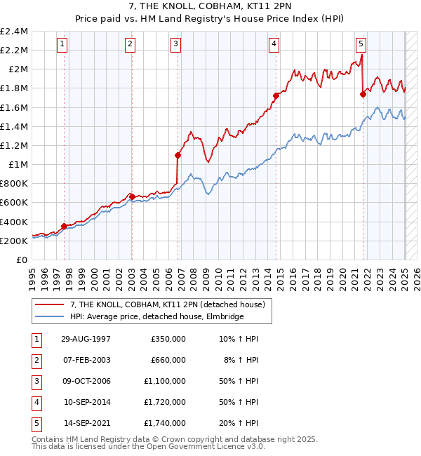 7, THE KNOLL, COBHAM, KT11 2PN: Price paid vs HM Land Registry's House Price Index