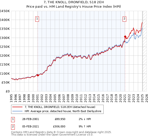 7, THE KNOLL, DRONFIELD, S18 2EH: Price paid vs HM Land Registry's House Price Index