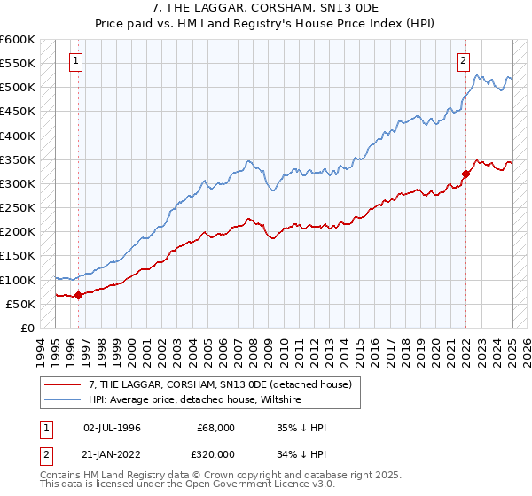 7, THE LAGGAR, CORSHAM, SN13 0DE: Price paid vs HM Land Registry's House Price Index