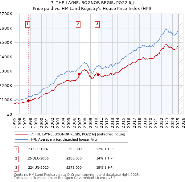 7, THE LAYNE, BOGNOR REGIS, PO22 6JJ: Price paid vs HM Land Registry's House Price Index
