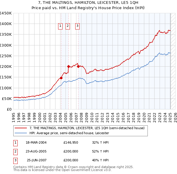 7, THE MALTINGS, HAMILTON, LEICESTER, LE5 1QH: Price paid vs HM Land Registry's House Price Index