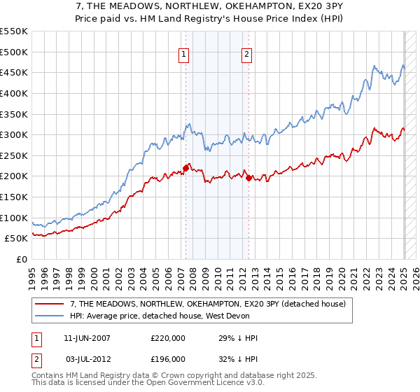 7, THE MEADOWS, NORTHLEW, OKEHAMPTON, EX20 3PY: Price paid vs HM Land Registry's House Price Index