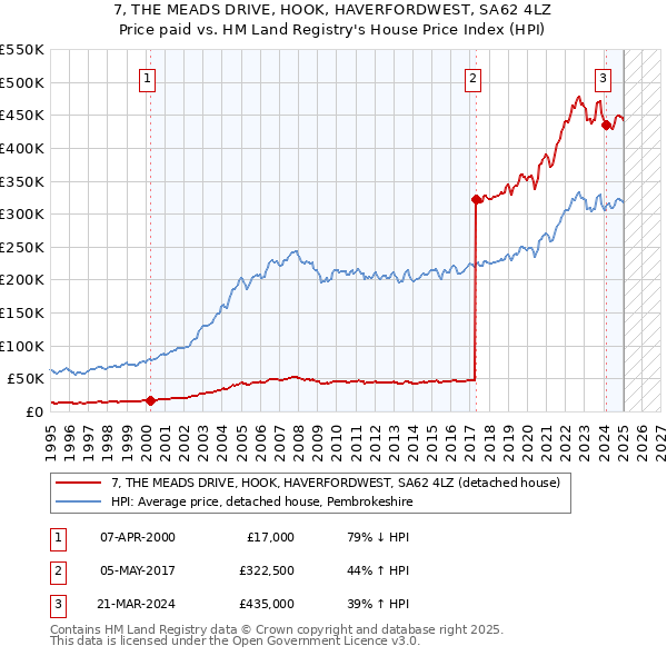 7, THE MEADS DRIVE, HOOK, HAVERFORDWEST, SA62 4LZ: Price paid vs HM Land Registry's House Price Index