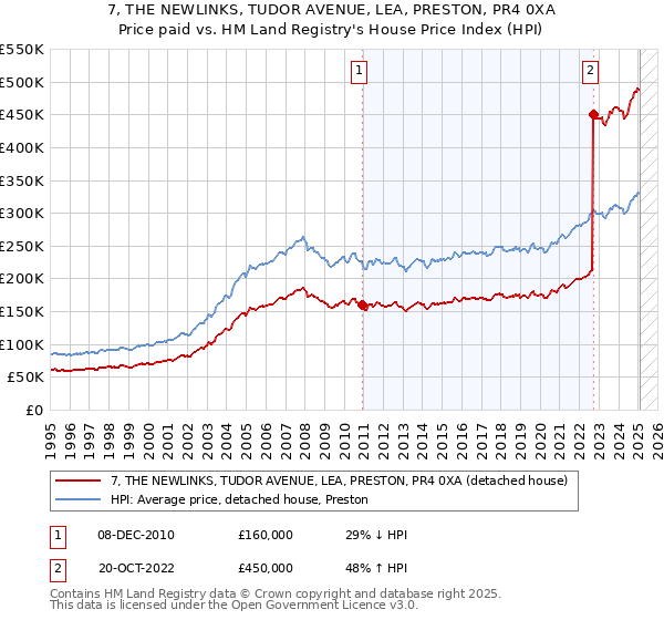 7, THE NEWLINKS, TUDOR AVENUE, LEA, PRESTON, PR4 0XA: Price paid vs HM Land Registry's House Price Index
