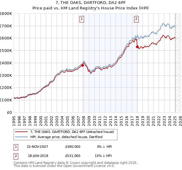 7, THE OAKS, DARTFORD, DA2 6PF: Price paid vs HM Land Registry's House Price Index