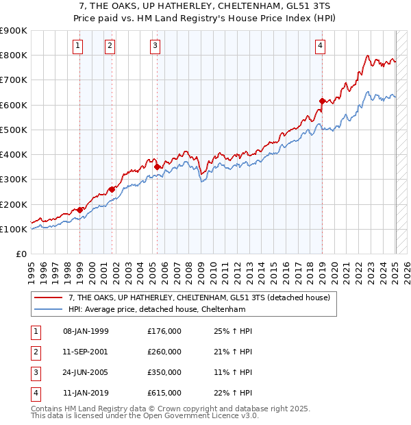 7, THE OAKS, UP HATHERLEY, CHELTENHAM, GL51 3TS: Price paid vs HM Land Registry's House Price Index