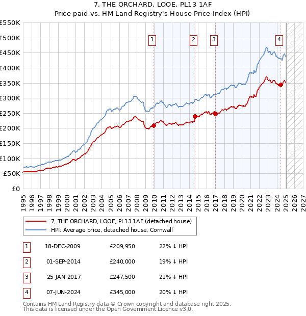 7, THE ORCHARD, LOOE, PL13 1AF: Price paid vs HM Land Registry's House Price Index