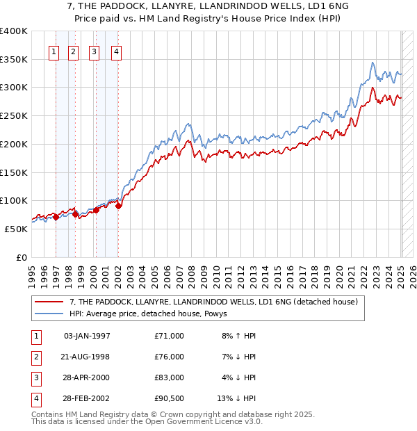 7, THE PADDOCK, LLANYRE, LLANDRINDOD WELLS, LD1 6NG: Price paid vs HM Land Registry's House Price Index