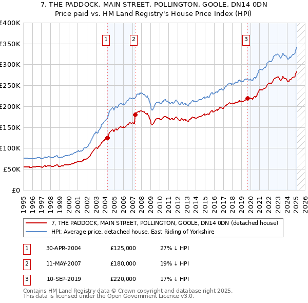7, THE PADDOCK, MAIN STREET, POLLINGTON, GOOLE, DN14 0DN: Price paid vs HM Land Registry's House Price Index