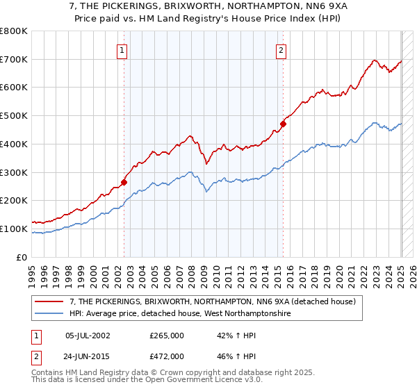 7, THE PICKERINGS, BRIXWORTH, NORTHAMPTON, NN6 9XA: Price paid vs HM Land Registry's House Price Index