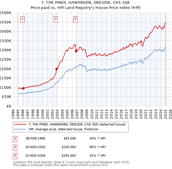 7, THE PINES, HAWARDEN, DEESIDE, CH5 3QE: Price paid vs HM Land Registry's House Price Index