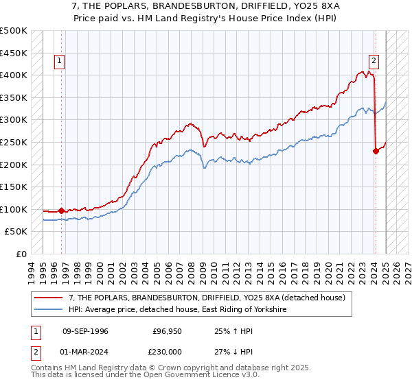 7, THE POPLARS, BRANDESBURTON, DRIFFIELD, YO25 8XA: Price paid vs HM Land Registry's House Price Index