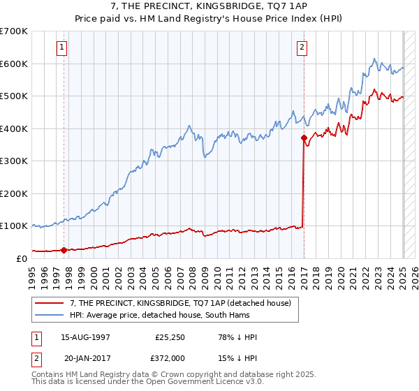 7, THE PRECINCT, KINGSBRIDGE, TQ7 1AP: Price paid vs HM Land Registry's House Price Index