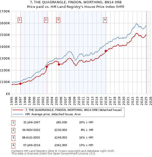7, THE QUADRANGLE, FINDON, WORTHING, BN14 0RB: Price paid vs HM Land Registry's House Price Index