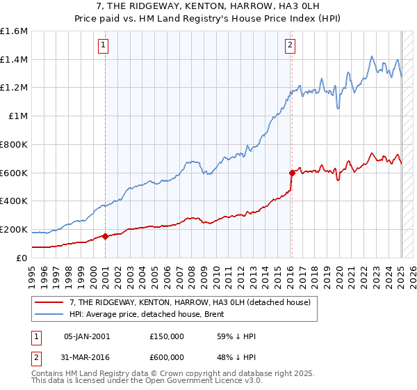 7, THE RIDGEWAY, KENTON, HARROW, HA3 0LH: Price paid vs HM Land Registry's House Price Index