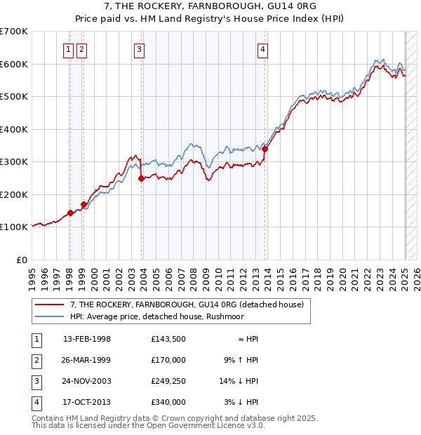 7, THE ROCKERY, FARNBOROUGH, GU14 0RG: Price paid vs HM Land Registry's House Price Index