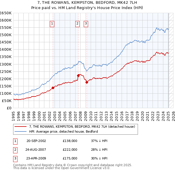 7, THE ROWANS, KEMPSTON, BEDFORD, MK42 7LH: Price paid vs HM Land Registry's House Price Index
