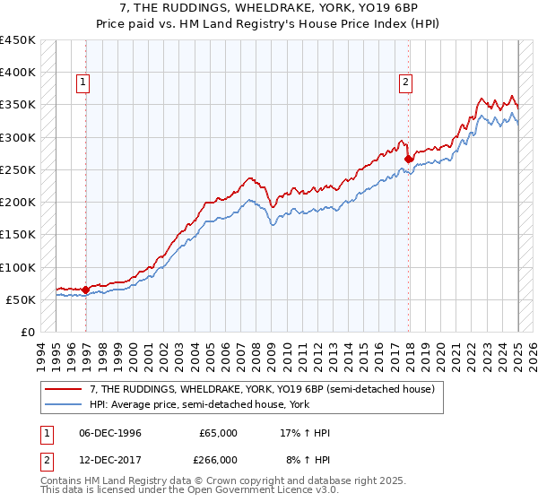 7, THE RUDDINGS, WHELDRAKE, YORK, YO19 6BP: Price paid vs HM Land Registry's House Price Index