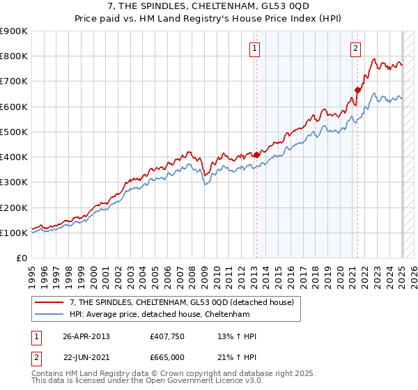 7, THE SPINDLES, CHELTENHAM, GL53 0QD: Price paid vs HM Land Registry's House Price Index